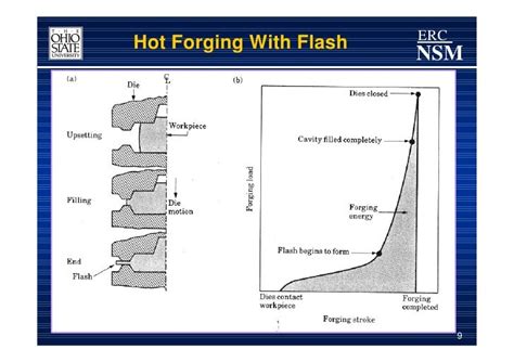 forging processes