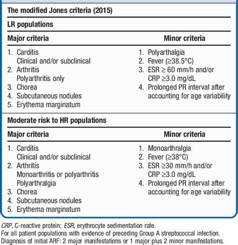 Table I from Epidemiologic Impact of the New Guidelines for the ...