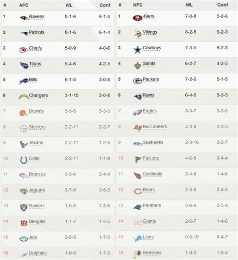 NFL standings if every one-score game was flipped: : r/nfl