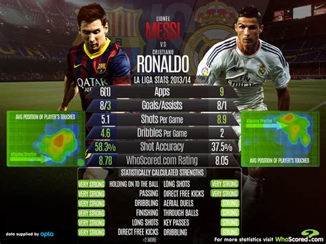 Messi Vs Ronaldo Stats Last 10 Years In the info box you can filter by ...