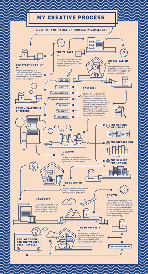 The creative process chart of my final year project, semester 1 ...