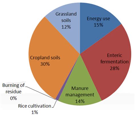 Sources of Agricultural Greenhouse Gases – Livestock and Poultry ...