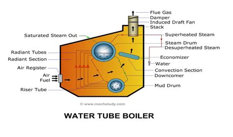 What Is A Water Tube Boiler? How Does It Work? | Mech Study