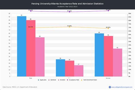 Herzing University-Atlanta Acceptance Rate and SAT/ACT Scores