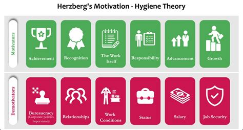 Herzberg's Two-Factor Theory: A Guide for Boosting Employee Motivation - Yeow's Website