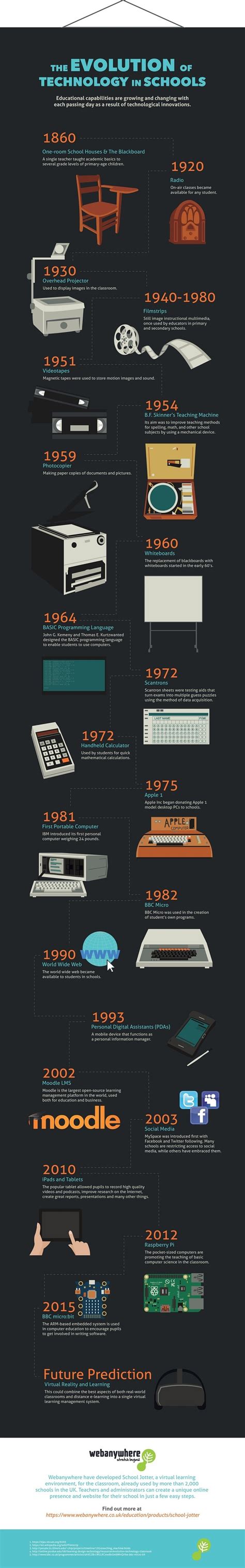 The Evolution of Technology in Schools Infographic - e-Learning Infographics