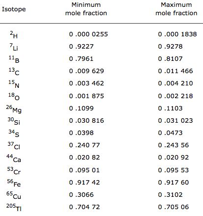 Gallium isotopes