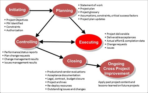 It Project Management Process