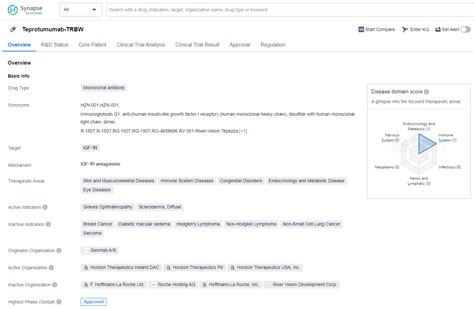 Deep Scientific Insights on teprotumumab-trbw's R&D Progress, Mechanism of Action, and Drug Target