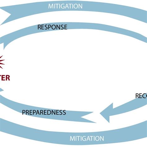 1. Recovery Continuum-Description of Activities by Phase (Federal ...