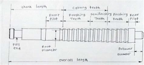 Discuss the geometry and design steps for a broach tool with the help ...