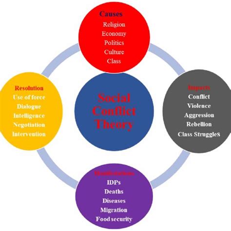 Model of Social Conflict Theory | Download Scientific Diagram