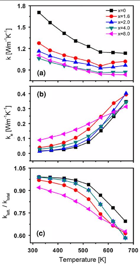 Temperature dependence of total thermal conductivity (a), carrier ...