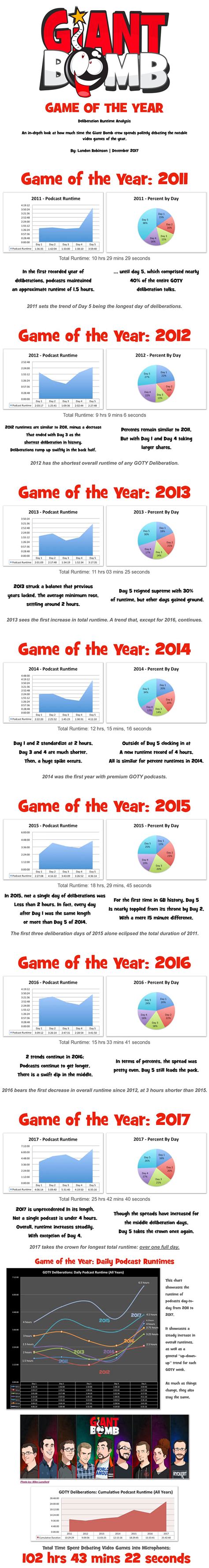 Giant Bomb Game of the Year: A Deliberation Runtime Analysis : r/giantbomb