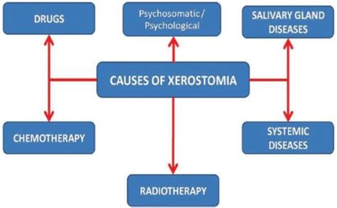 Xerostomia Treatment