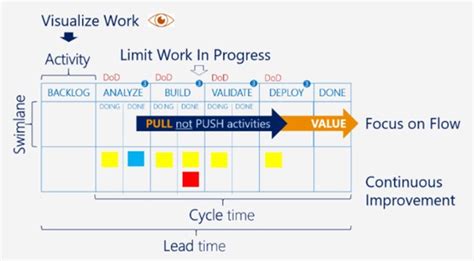 The Kanban system for agile software development explained - K&C