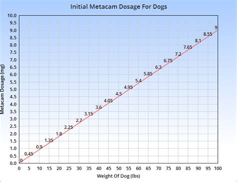 Meloxicam Tablet For Dogs Dosage Chart