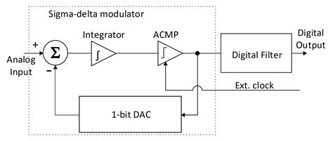 Three ways of looking at a sigma-delta ADC device - Planet Analog