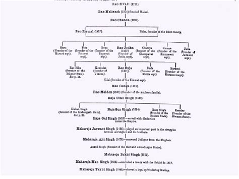 Ranbanka Rathore, Complete Details about rathore clan, family tree, and ...