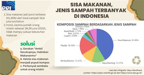 Komposisi Sampah