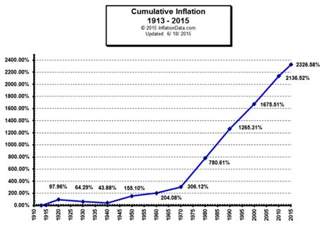 U.S. Cumulative Inflation by Decade since 1913 :InflationData