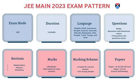 JEE Main Exam Pattern 2024: Marking Scheme, Paper Pattern