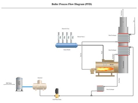 Boiler Process Flow Diagram | Process flow diagram, Process flow, Flow