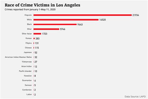 Los Angeles Crime Statistics in 2020 by Race – Statistics and Stereotypes