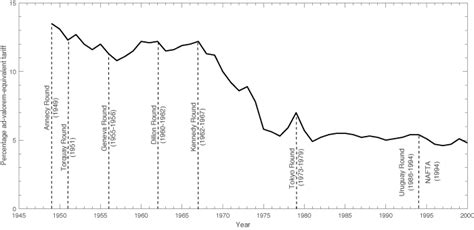 Three tariff lessons from US interwar history | VOX, CEPR Policy Portal