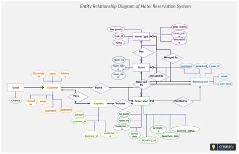 Er Diagram For Hotel Management System