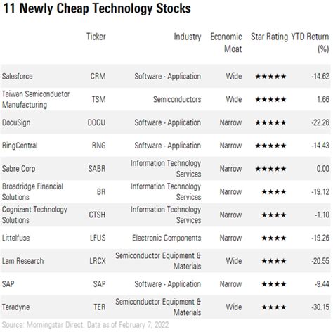 11 Newly Cheap Tech Stocks | Morningstar