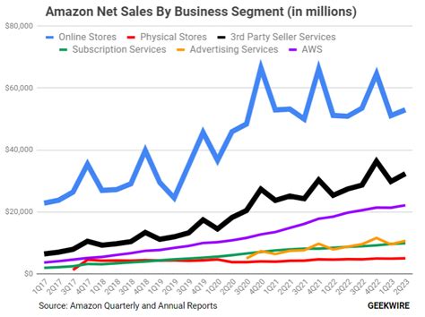 Amazon's online store sales dip below 40% of net sales for first time ...