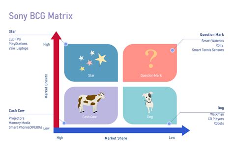 Sony BCG Matrix | EdrawMax Online