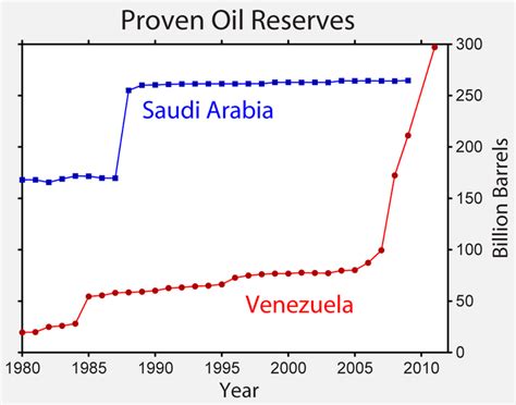 World Petroleum: Oil reserves in Saudi Arabia