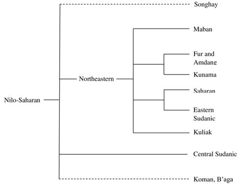 1. Nilo-Saharan subgroups The primary branches of Nilo-Saharan... | Download Scientific Diagram