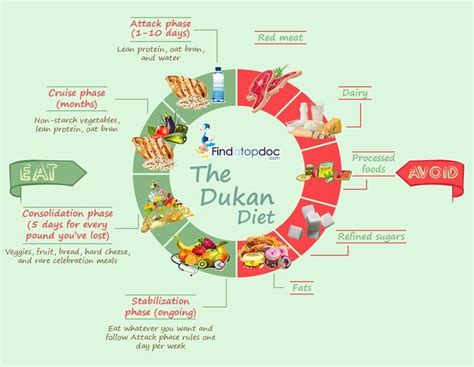 Dukan Diet Attack Phase Eating Plan - craftinter