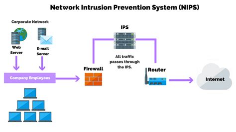 Intrusion prevention system là gì? Cách hoạt động của IPS - Tin tức tên miền hosting