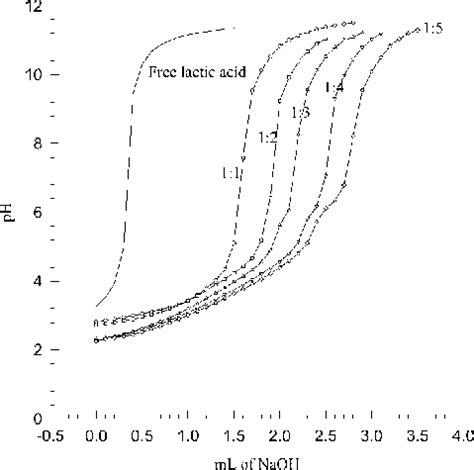 pH titration curves of free lactic acid and Fe 3þ /lactic acid in 1 :... | Download Scientific ...