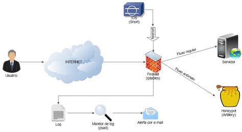 Arquitectura de seguridad basada en host para la red del servidor web ...