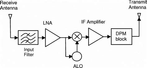 C-band adaptive small satellite transponder. | Download Scientific Diagram