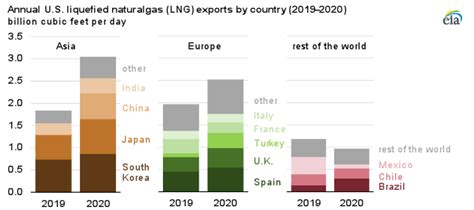 Asia became the main export destination for growing U.S. LNG exports in 2020 - U.S. Energy ...