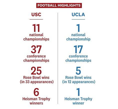 The USC-UCLA Rivalry: A Legendary Matchup On the Field and Off