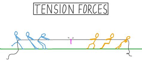 Difference Between Tension and Compression Force - Dream Civil