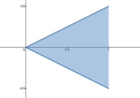 Convex optimization in a domain - Mathematics Stack Exchange