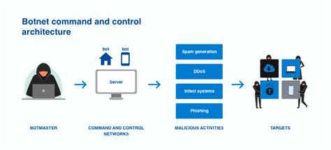 What is a Botnet & How Does It Work? | DataProt