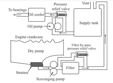 Types Of Lubrication System