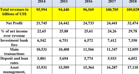 Total and segment revenues at JPMorgan Chase & Co. | Download ...