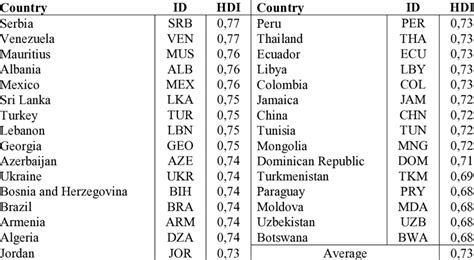 Countries with Medium HDI category | Download Scientific Diagram