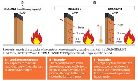 Reaction to fire vs. fire resistance