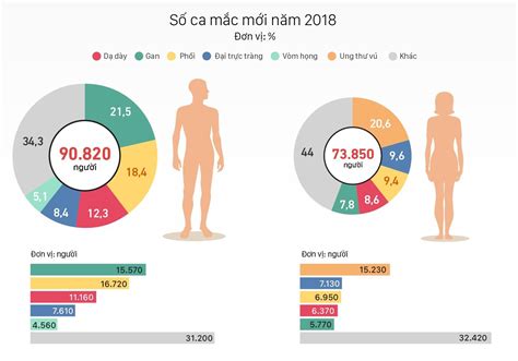 Top 9 ung thư ở việt nam mới nhất năm 2022 - OnefaMama